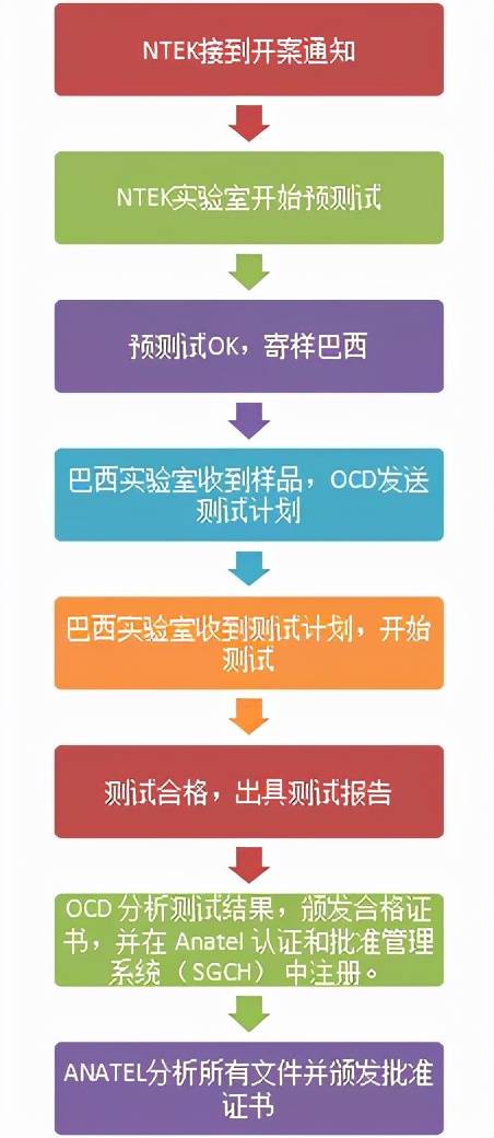 巴西ANATEL认证