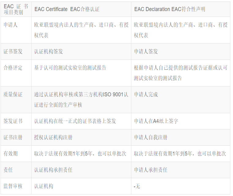 欧亚经济联盟 (EAEU) 的EAC合格证书